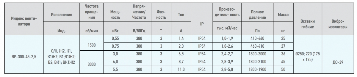 Вентилятор радиальный ВЦ 14-46 (ВР-280-46) №2,5 (0,55кВт/1500об) Среднего давления